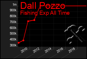 Total Graph of Dall Pozzo