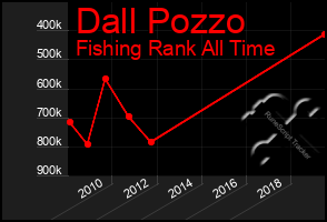 Total Graph of Dall Pozzo