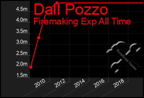 Total Graph of Dall Pozzo