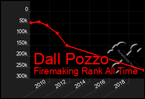 Total Graph of Dall Pozzo