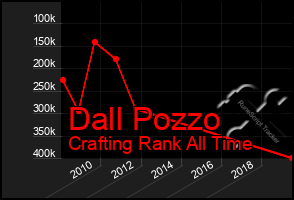 Total Graph of Dall Pozzo