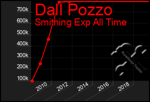 Total Graph of Dall Pozzo