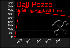 Total Graph of Dall Pozzo