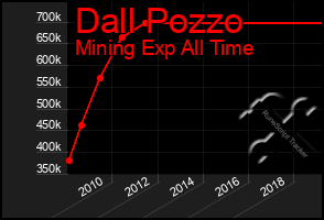 Total Graph of Dall Pozzo