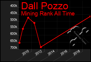 Total Graph of Dall Pozzo