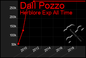 Total Graph of Dall Pozzo