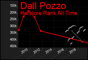 Total Graph of Dall Pozzo