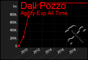 Total Graph of Dall Pozzo