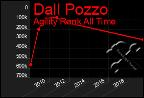 Total Graph of Dall Pozzo