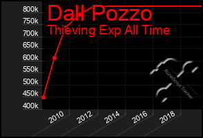 Total Graph of Dall Pozzo