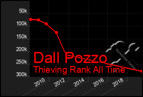 Total Graph of Dall Pozzo