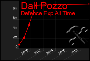 Total Graph of Dall Pozzo