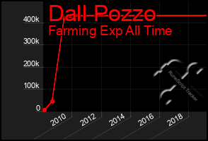 Total Graph of Dall Pozzo