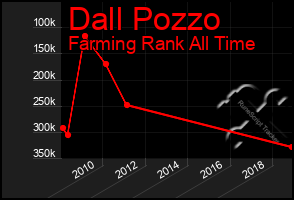 Total Graph of Dall Pozzo