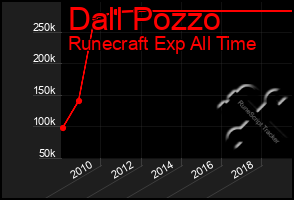 Total Graph of Dall Pozzo