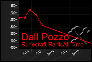 Total Graph of Dall Pozzo