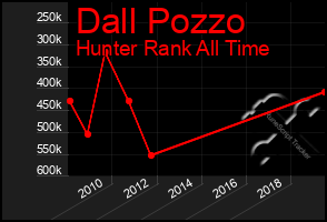 Total Graph of Dall Pozzo