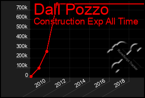 Total Graph of Dall Pozzo