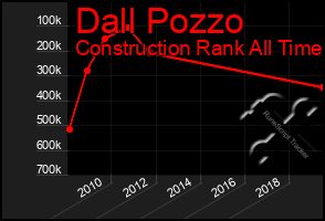 Total Graph of Dall Pozzo