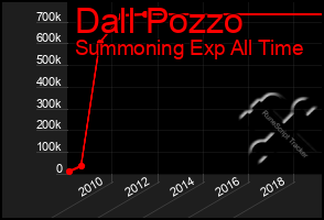 Total Graph of Dall Pozzo