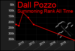 Total Graph of Dall Pozzo