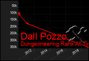 Total Graph of Dall Pozzo