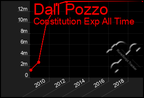 Total Graph of Dall Pozzo