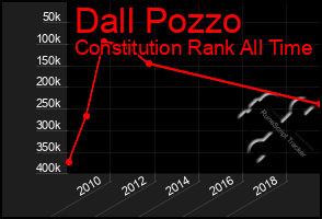 Total Graph of Dall Pozzo