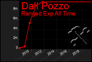 Total Graph of Dall Pozzo