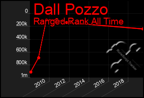 Total Graph of Dall Pozzo