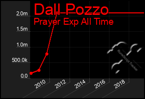 Total Graph of Dall Pozzo