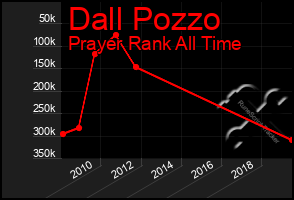 Total Graph of Dall Pozzo