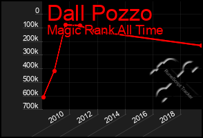 Total Graph of Dall Pozzo