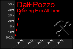 Total Graph of Dall Pozzo