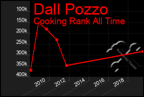 Total Graph of Dall Pozzo