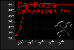 Total Graph of Dall Pozzo