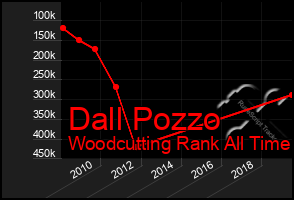 Total Graph of Dall Pozzo