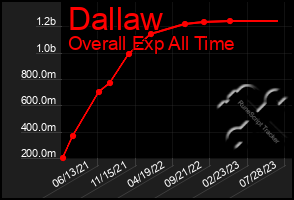 Total Graph of Dallaw