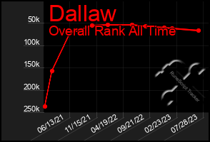Total Graph of Dallaw