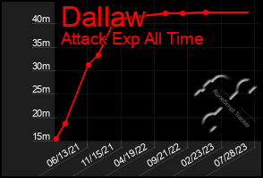 Total Graph of Dallaw