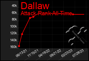 Total Graph of Dallaw