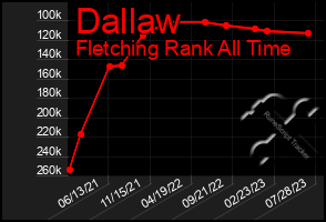 Total Graph of Dallaw