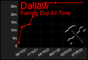 Total Graph of Dallaw