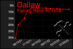 Total Graph of Dallaw