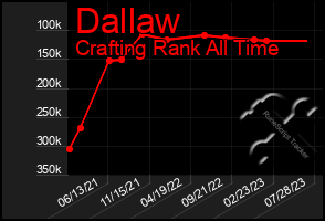 Total Graph of Dallaw