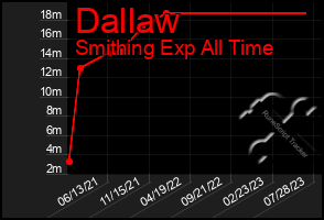 Total Graph of Dallaw