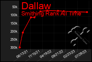 Total Graph of Dallaw