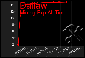 Total Graph of Dallaw