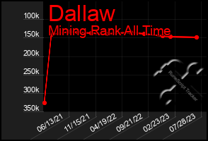 Total Graph of Dallaw
