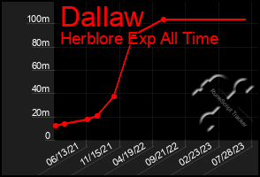 Total Graph of Dallaw